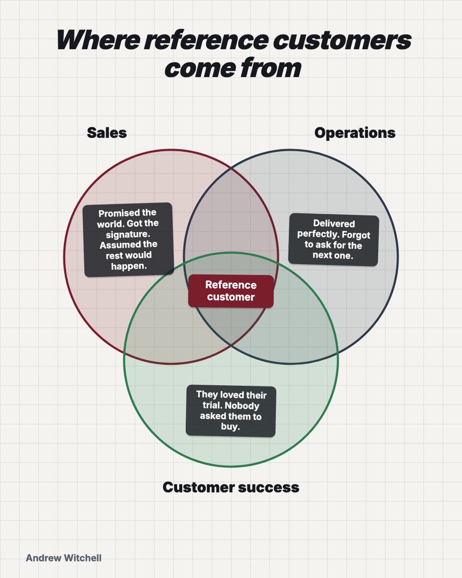 A three-circle diagram titled “Where reference customers come from”. Sales alone: promised the world, got the signature, assumed the rest would happen. Operations alone: delivered perfectly, forgot to ask for the next one. Customer success alone: they loved their trial, nobody asked them to buy. Where all three overlap: reference customer.